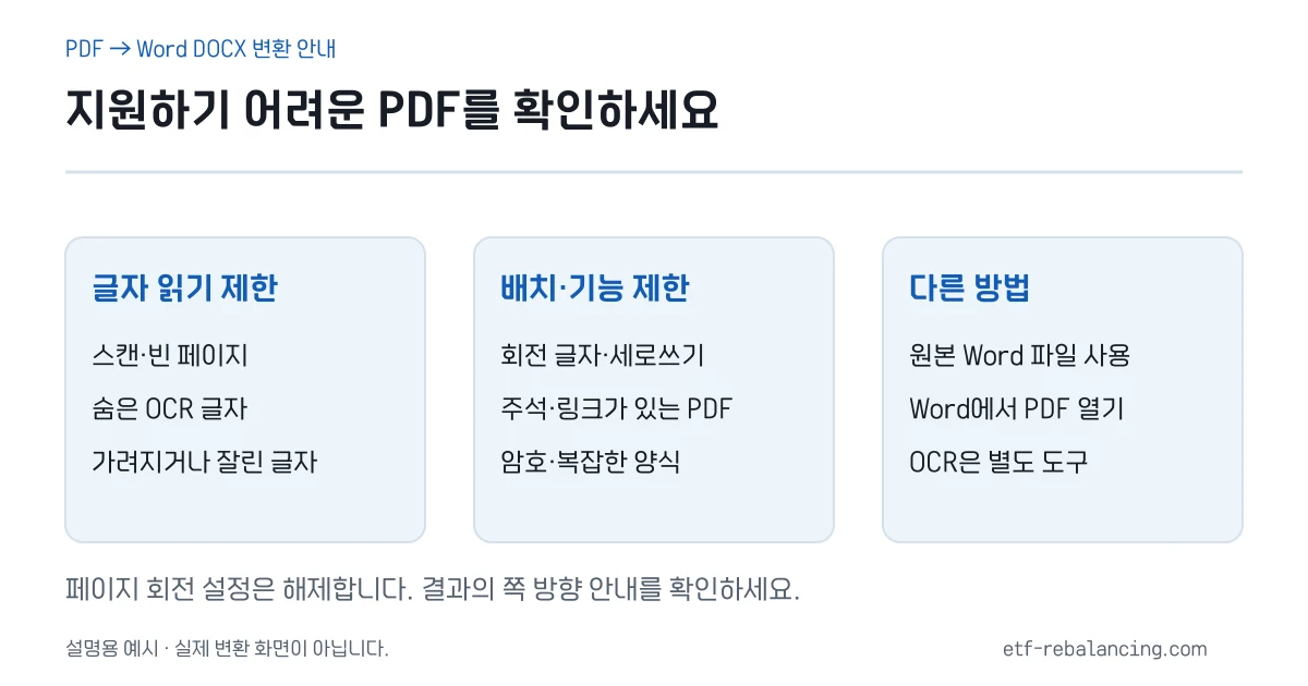 스캔·빈 페이지·가려진 글자·주석·링크 등 지원하지 않는 PDF 안내