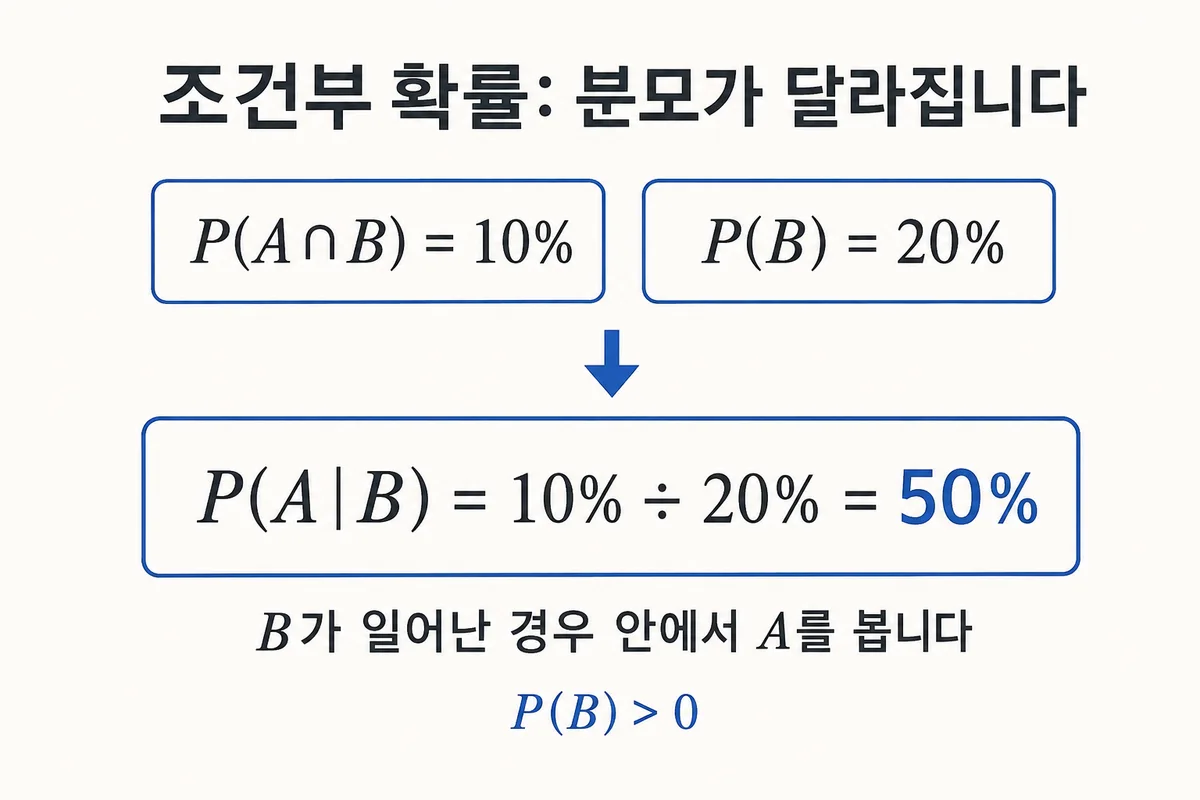 동시 발생 10퍼센트를 조건 사건 20퍼센트로 나누면 조건부 확률 50퍼센트