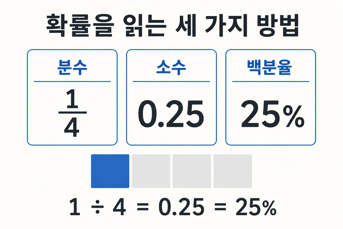 4분의 1과 소수 0.25 백분율 25퍼센트는 같은 확률