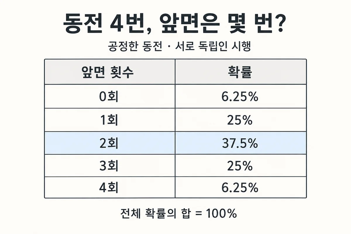 동전 네 번에서 앞면 0 1 2 3 4회의 확률은 6.25 25 37.5 25 6.25퍼센트