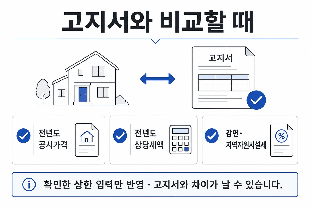 고지서 비교 시 전년도 공시가격과 상당세액, 감면과 지역자원시설세 확인