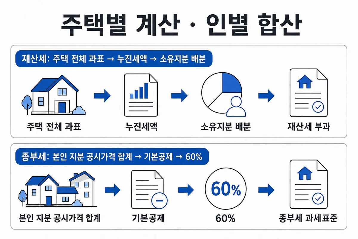 재산세는 주택 전체 누진세액을 지분 배분하고 종부세 과표는 인별 공시가격에서 공제 후 60%로 산정
