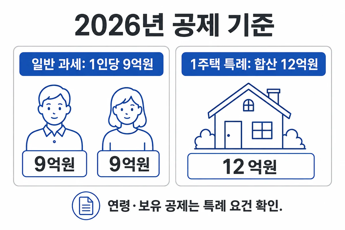 부부 공동명의 일반 과세는 각각 9억원 공제, 1주택 특례는 합산 12억원 공제