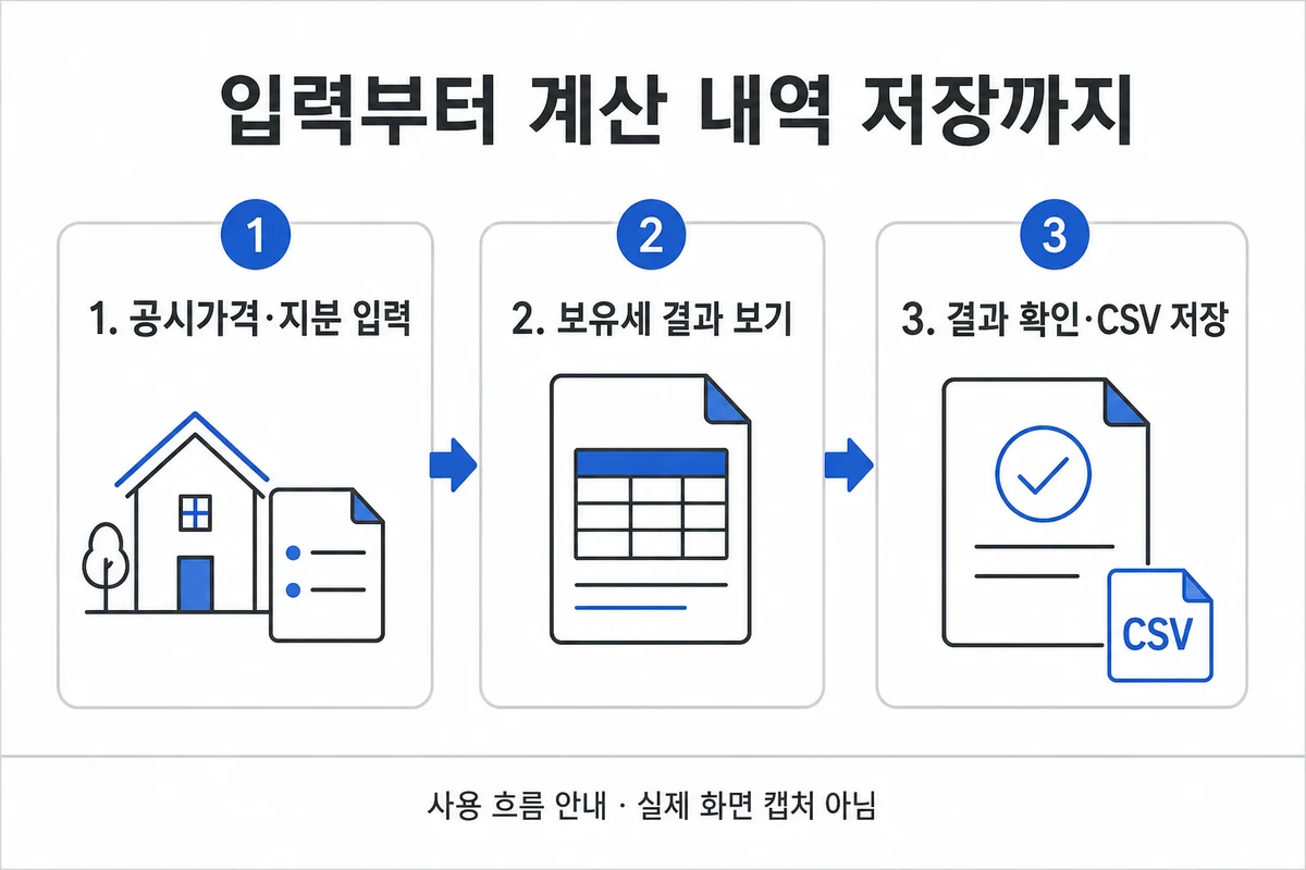 공시가격과 지분 입력, 보유세 결과 보기, 결과 확인과 CSV 저장의 세 단계