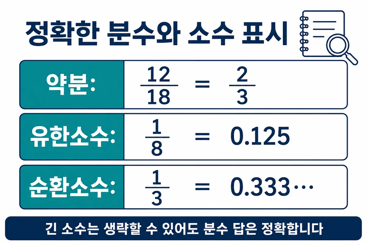 12/18은2/3이고1/8은0.125이며1/3은0.333 반복이라는 비교
