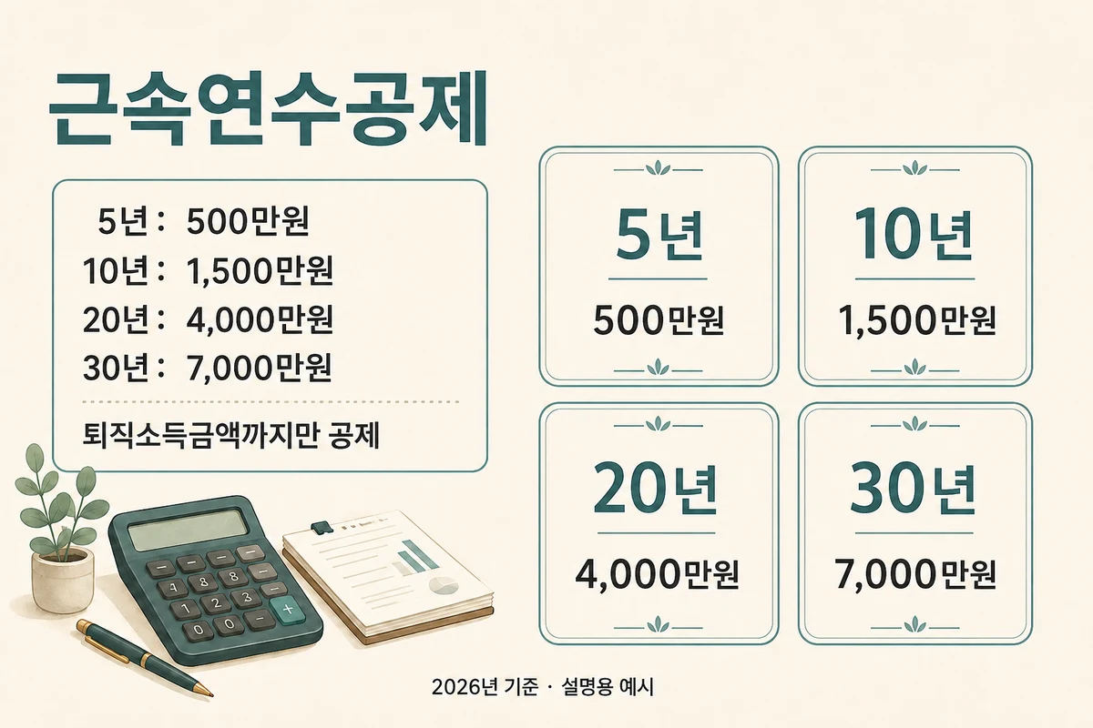 5년·10년·20년·30년의 근속연수공제 금액 비교