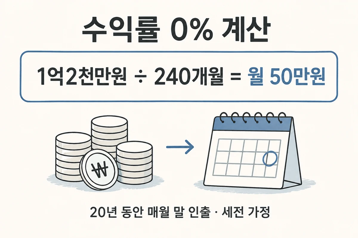 1억2천만원을 240개월로 나누어 월 50만원을 계산하는 수익률 0% 산식