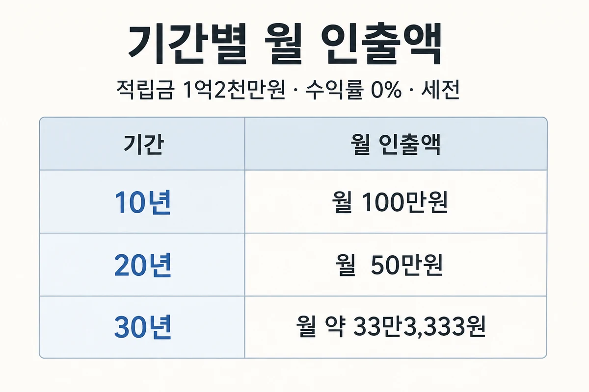 퇴직연금 1억2천만원의 10년·20년·30년 세전 월 인출액 비교