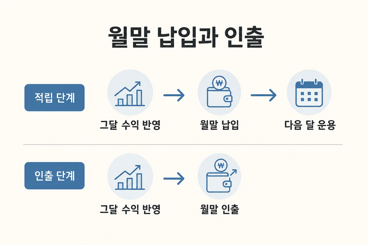 적립 단계의 그달 수익 반영 후 월말 납입과 인출 단계의 월말 인출 순서