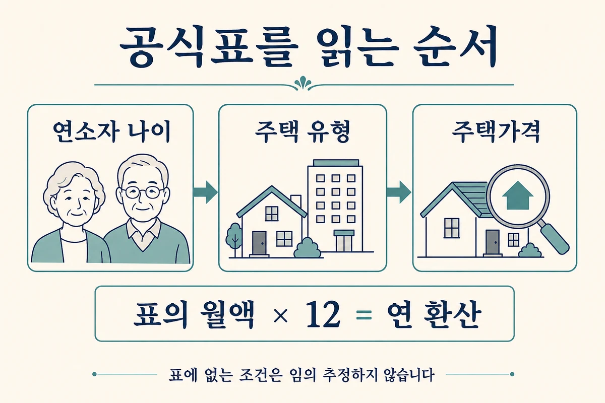 연소자 나이, 주택 유형, 주택가격 순서로 공식표를 조회하고 월액에 12를 곱해 연 환산