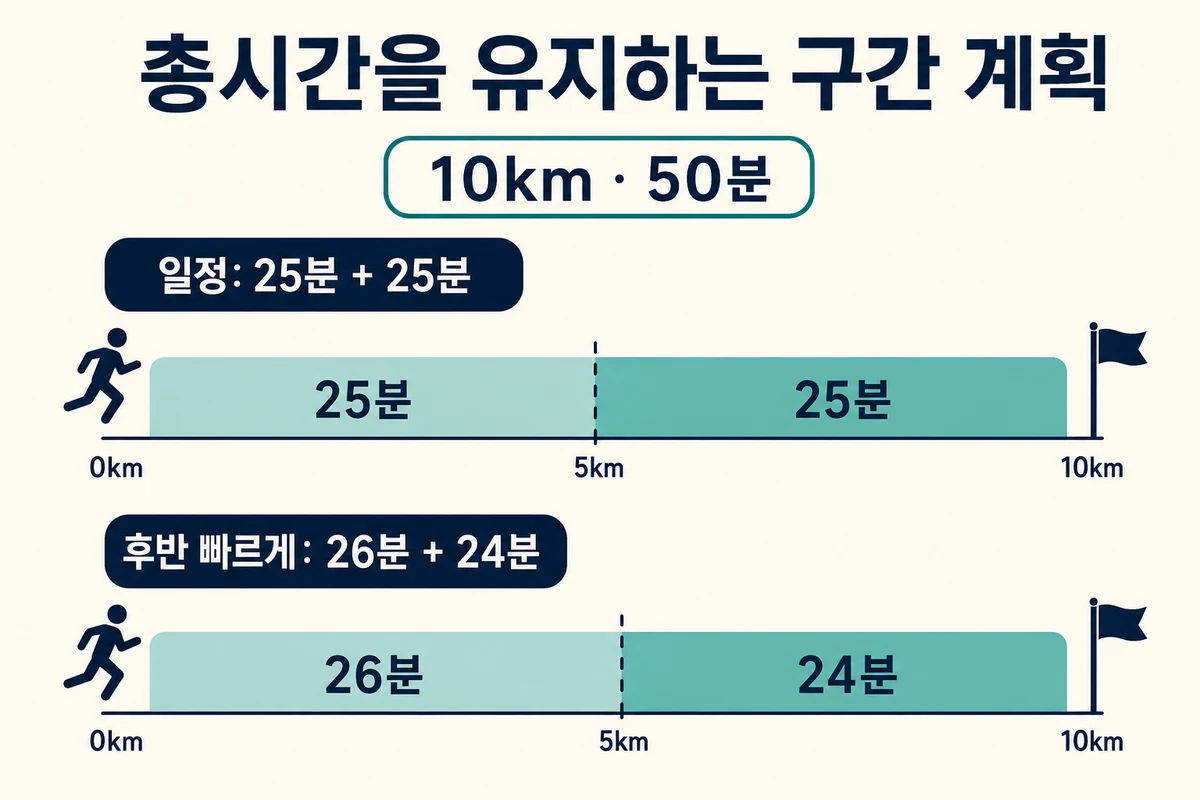 10km 50분을 같은 거리 전후반으로 나눌 때 일정 25분과25분, 후반 빠르게 26분과24분 비교