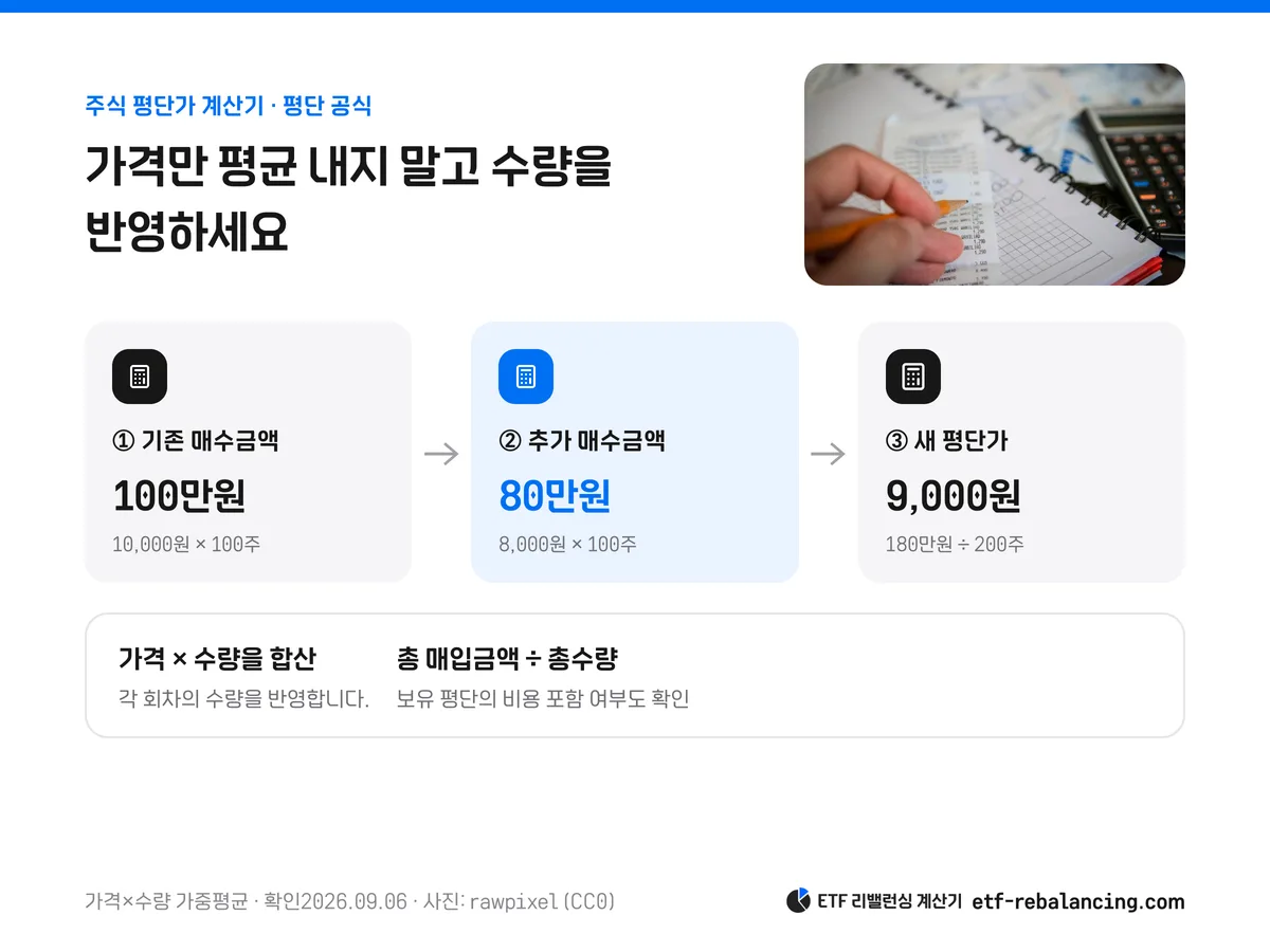 주식 평단가 공식: 기존100만원과 추가80만원을 전체200주로 나누기
