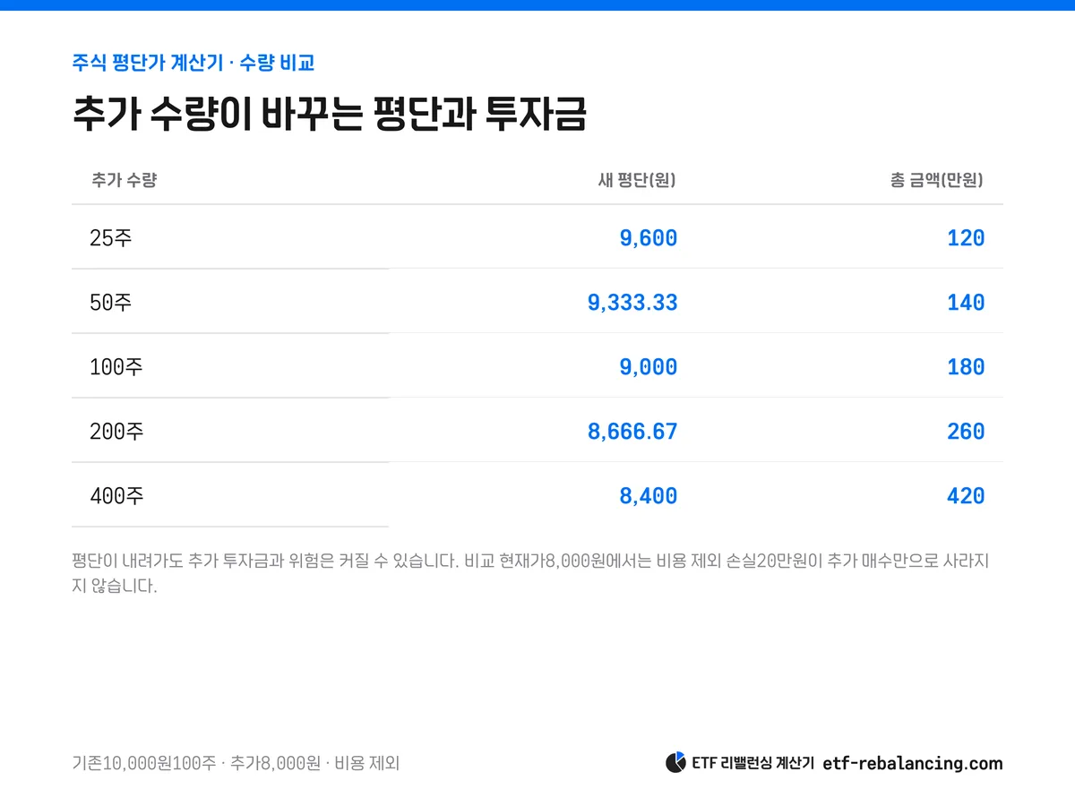 8,000원 추가 매수 수량25주부터400주까지의 평단과 투자금 비교표