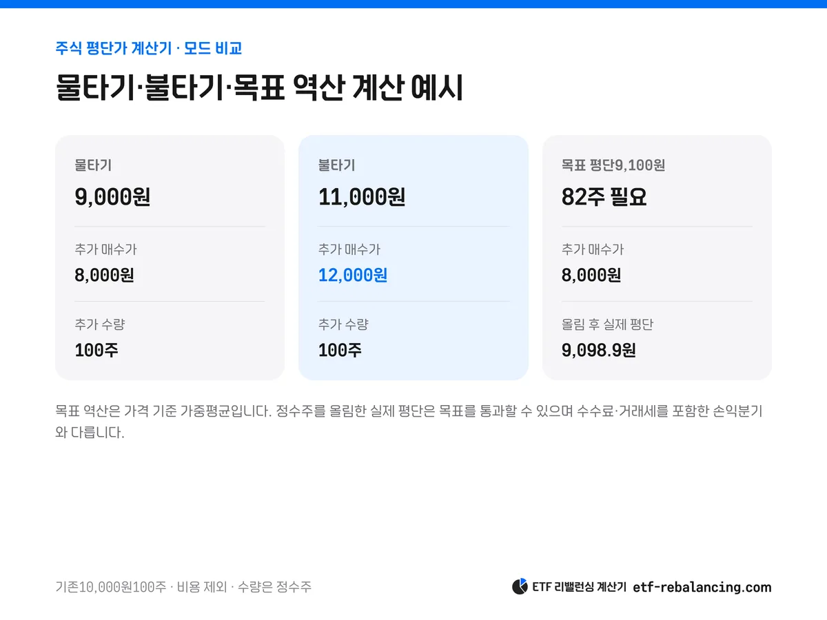 물타기·불타기·목표 역산을 가격과 수량으로 비교한 계산 예시
