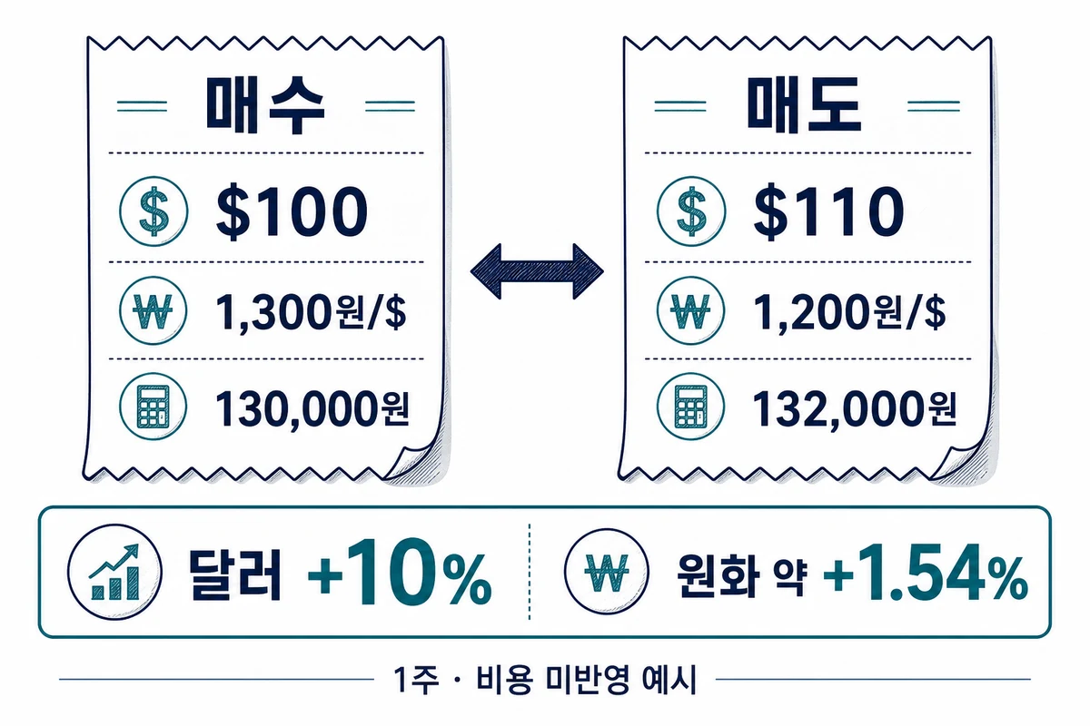 1주 100달러·환율1300원에 매수, 110달러·환율1200원에 매도하면 달러10%, 원화 약1.54% 수익입니다.