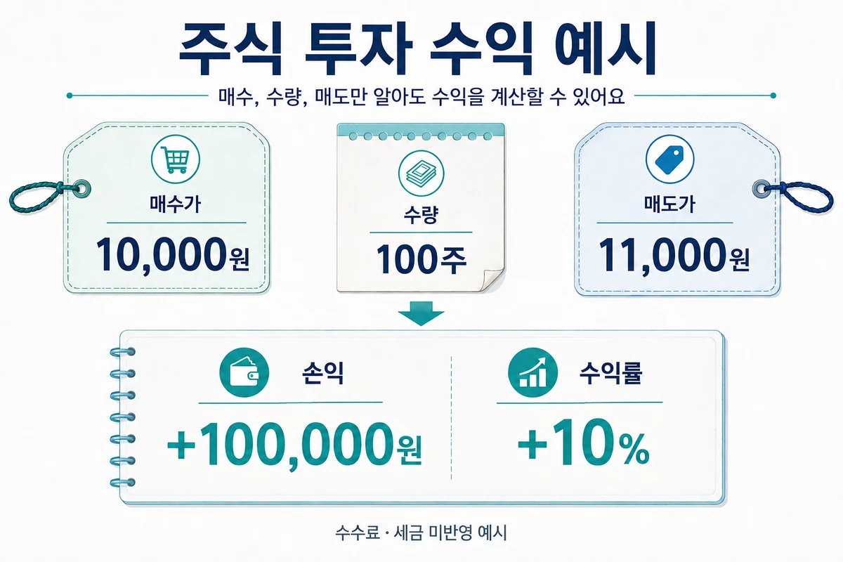 1만원에 매수한 100주를 1만1천원에 매도하면 비용 미반영 손익 10만원, 수익률 10%입니다.
