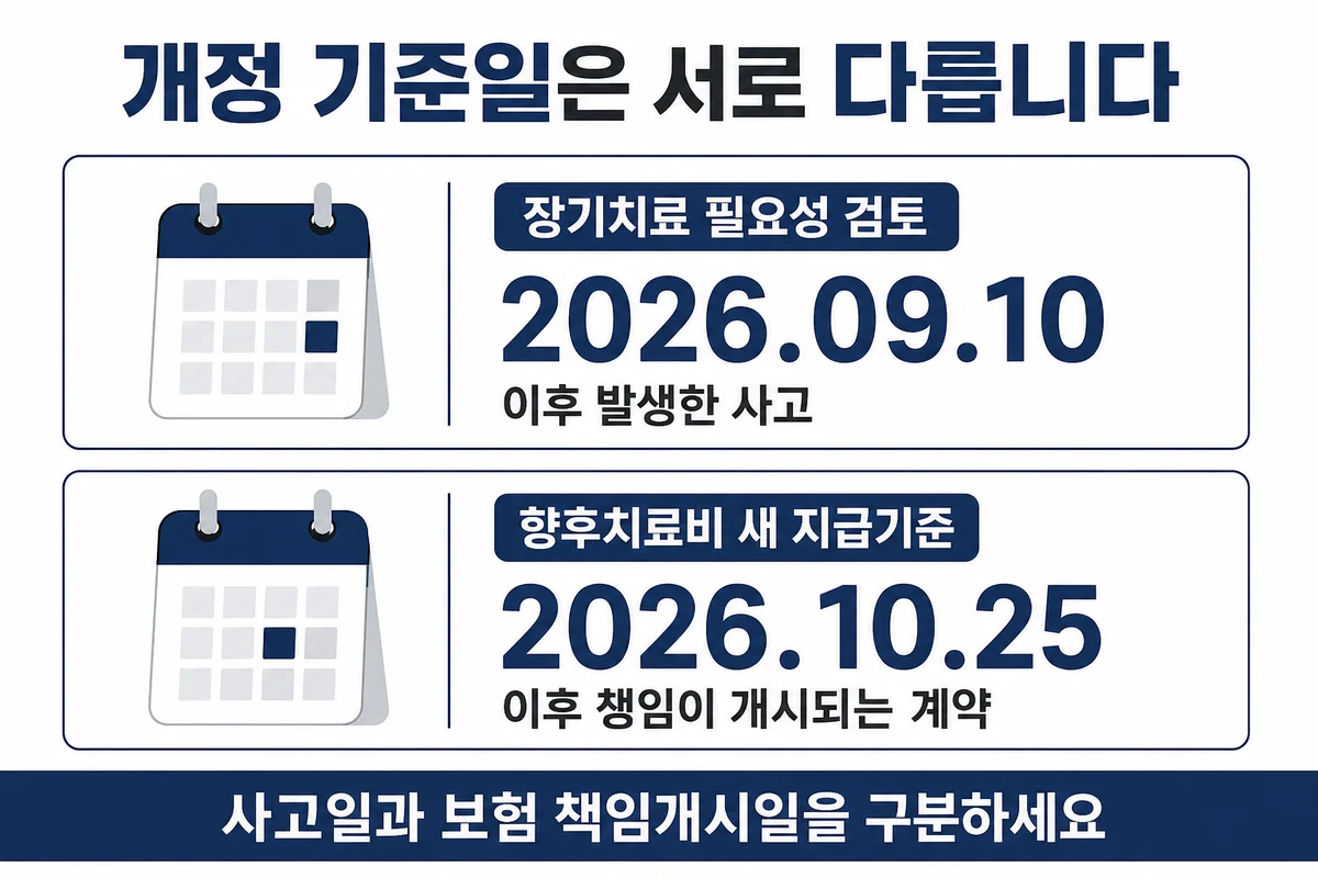 장기치료 검토는 2026년 9월 10일 이후 사고, 향후치료비는 10월 25일 이후 책임개시 계약 기준