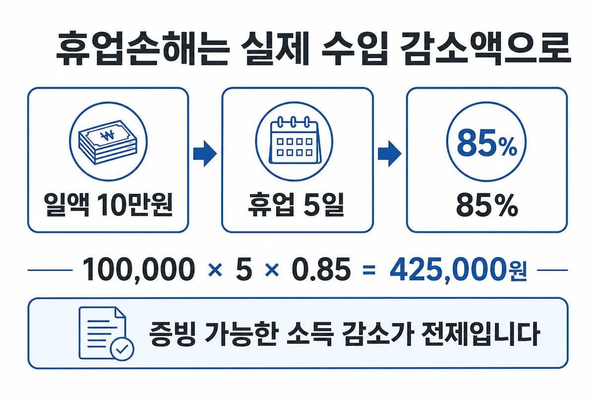 교통사고 휴업손해 예시: 일액 10만원과 휴업 5일의 수입 감소액에 85% 적용한 42만5천원