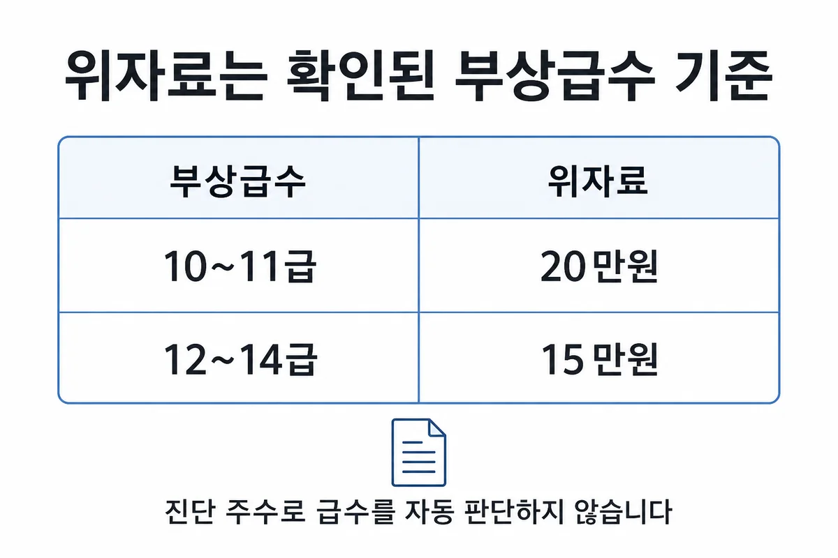 부상급수 10~11급 위자료 20만원과 12~14급 15만원의 약관 표