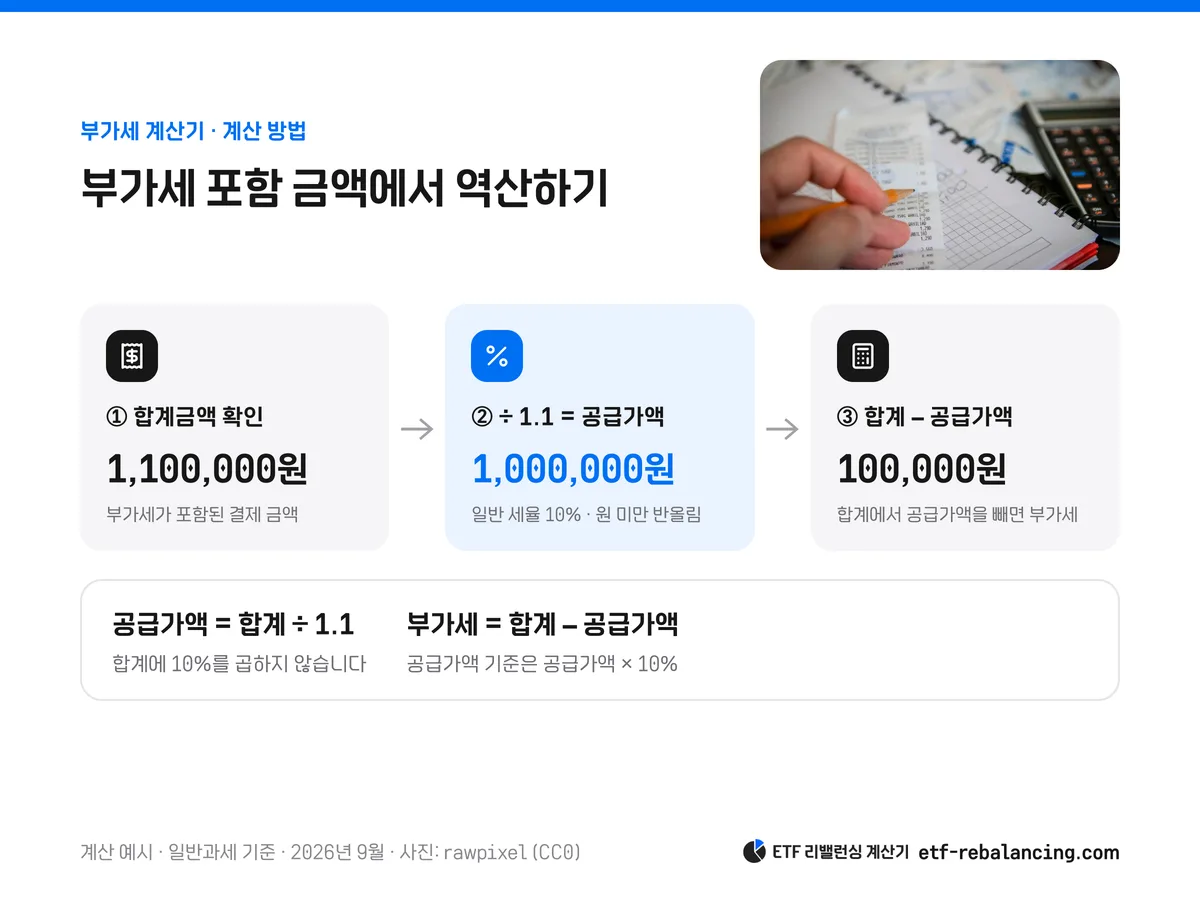 부가세 포함 110만원을 1.1로 나눠 공급가액 100만원을 구하는 순서