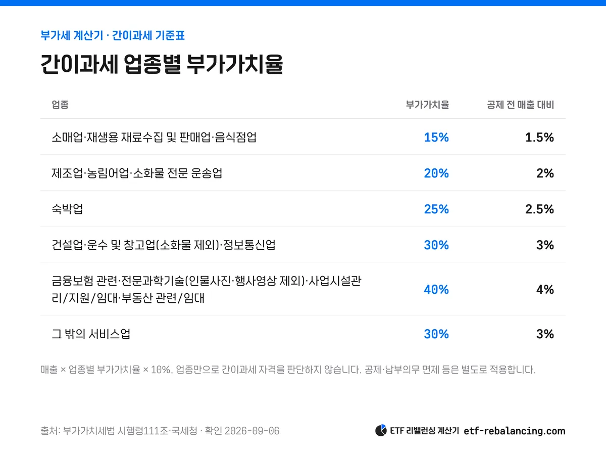 간이과세 업종별 부가가치율 15%부터 40%까지의 표