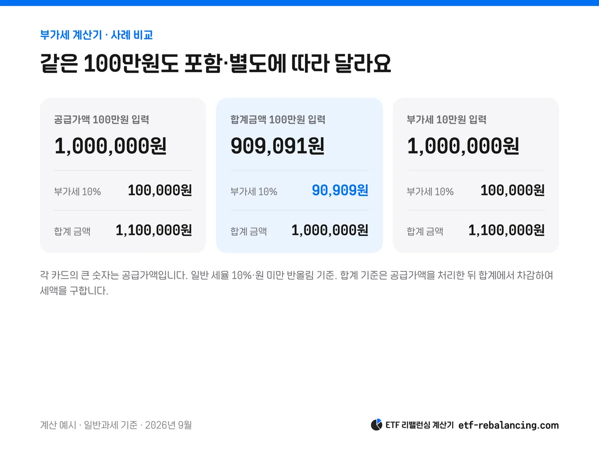 부가세 포함과 별도 100만원의 공급가액·세액·합계 비교