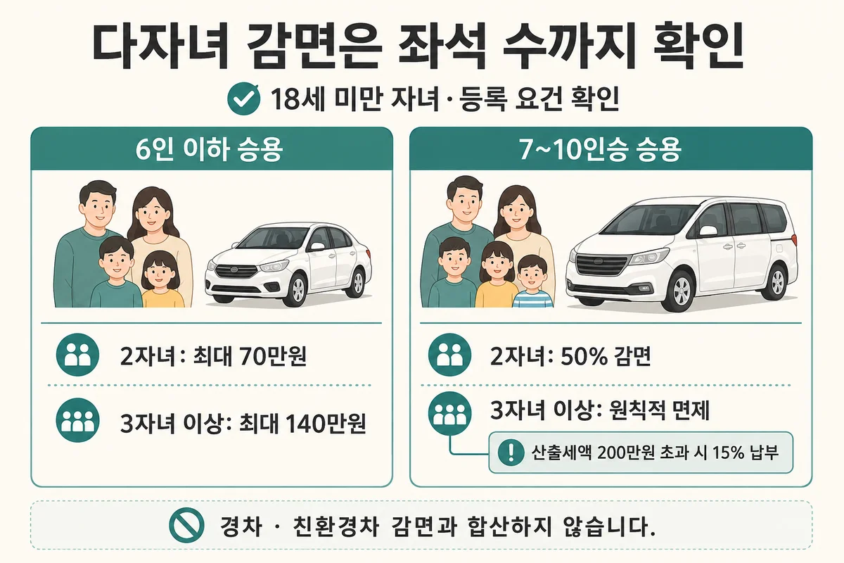 6인 이하와 7~10인승 승용의 2자녀·3자녀 감면 조건 비교