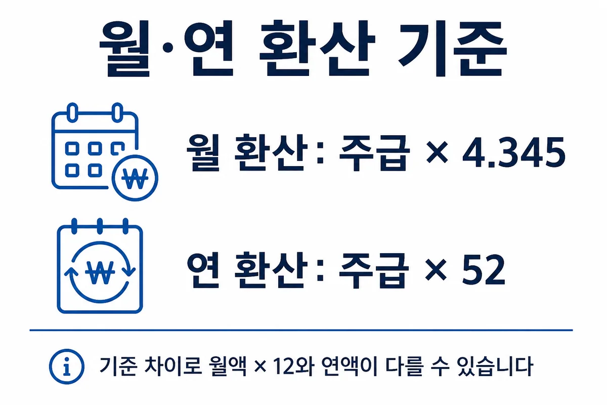 월 환산은 주급 곱하기 4.345, 연 환산은 주급 곱하기 52
