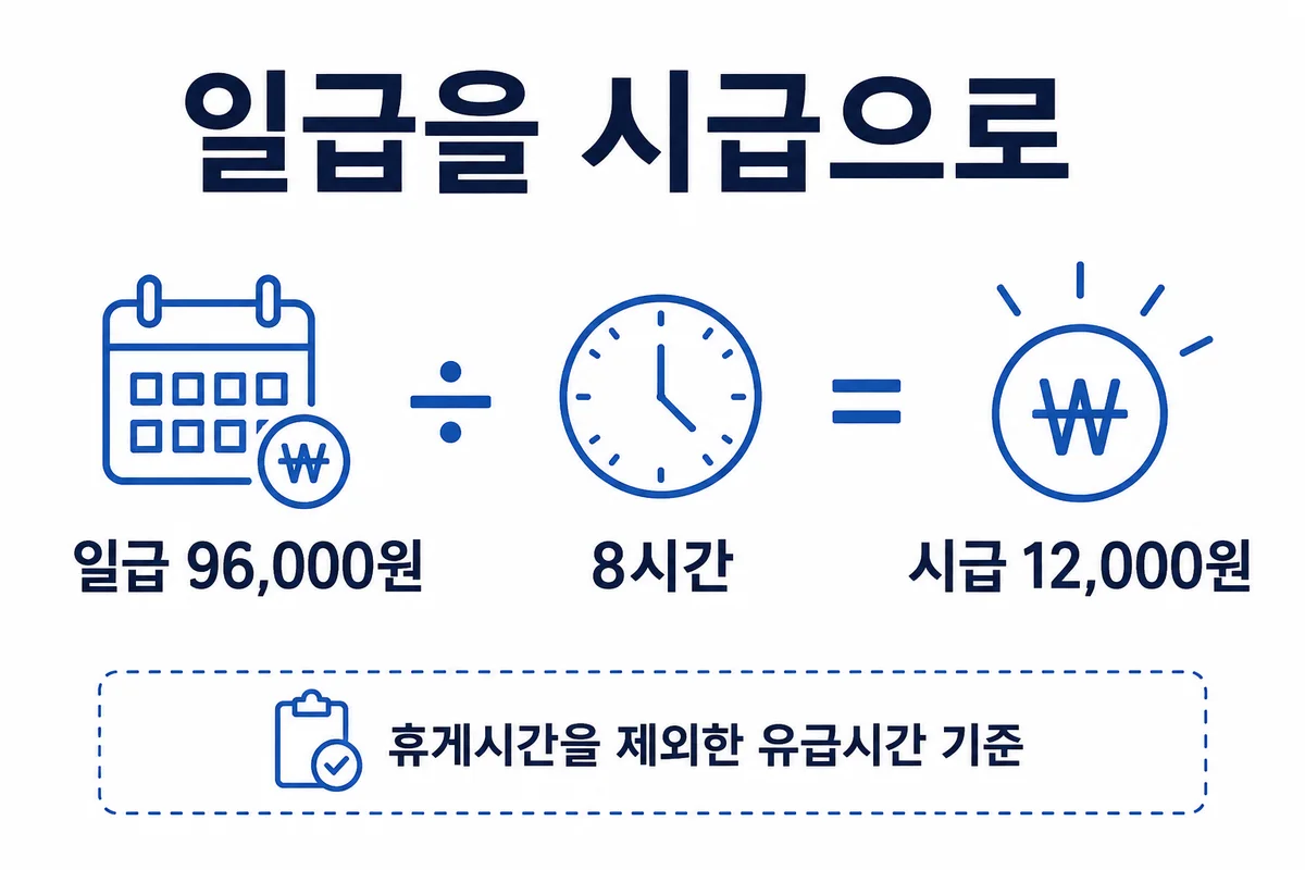 일급 96,000원을 8시간으로 나누면 시급 12,000원