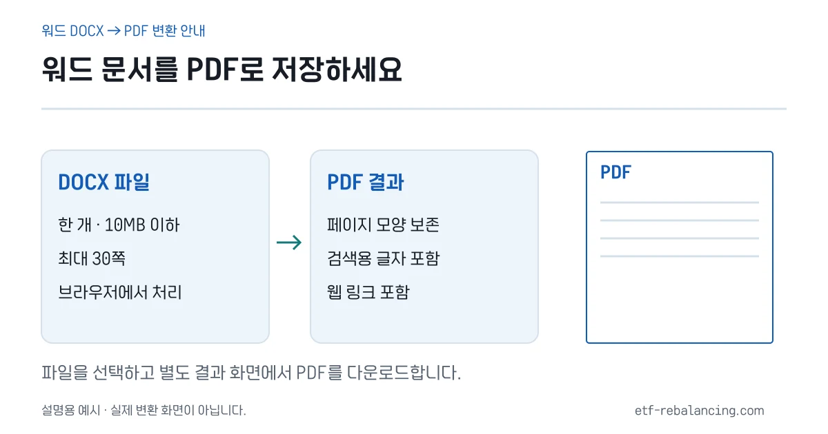 DOCX에서 PDF로 변환하는 흐름과 10MB·30쪽 한도