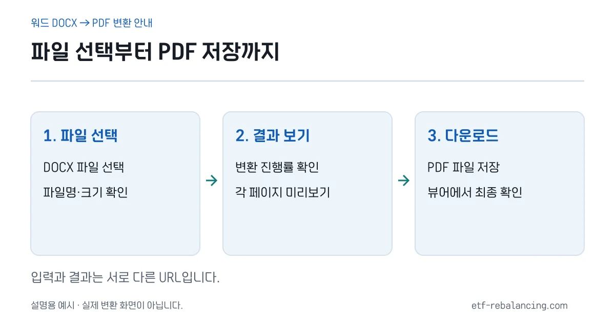 파일 선택, 별도 결과 확인, PDF 다운로드의 세 단계