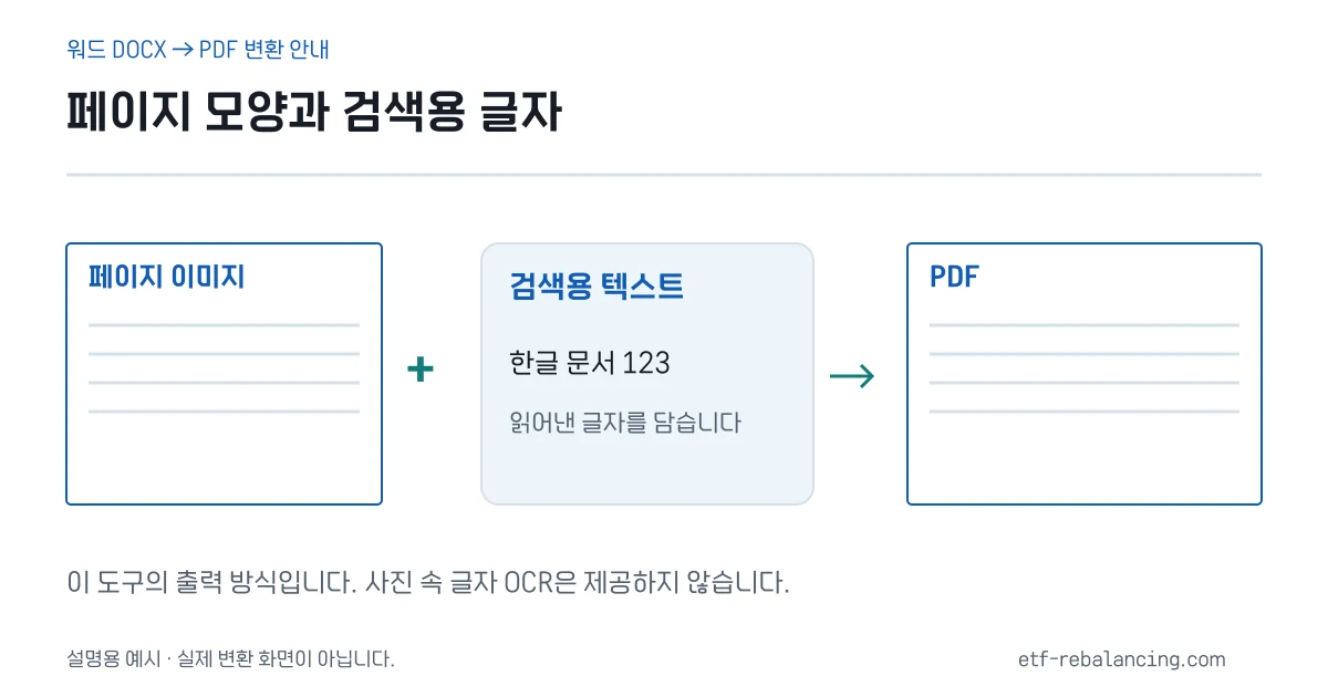 이 도구가 페이지 이미지와 검색용 텍스트를 함께 PDF에 담는 방식