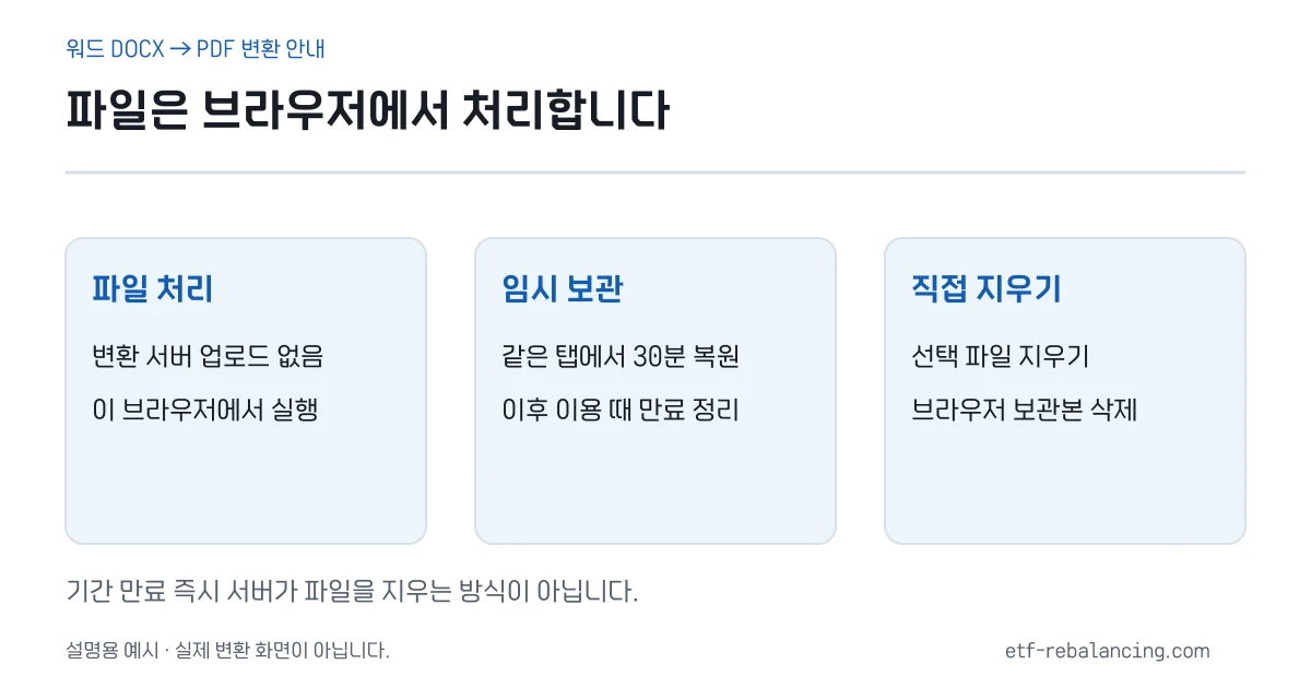 브라우저 내 처리, 같은 탭에서 30분 복원, 선택 파일 지우기