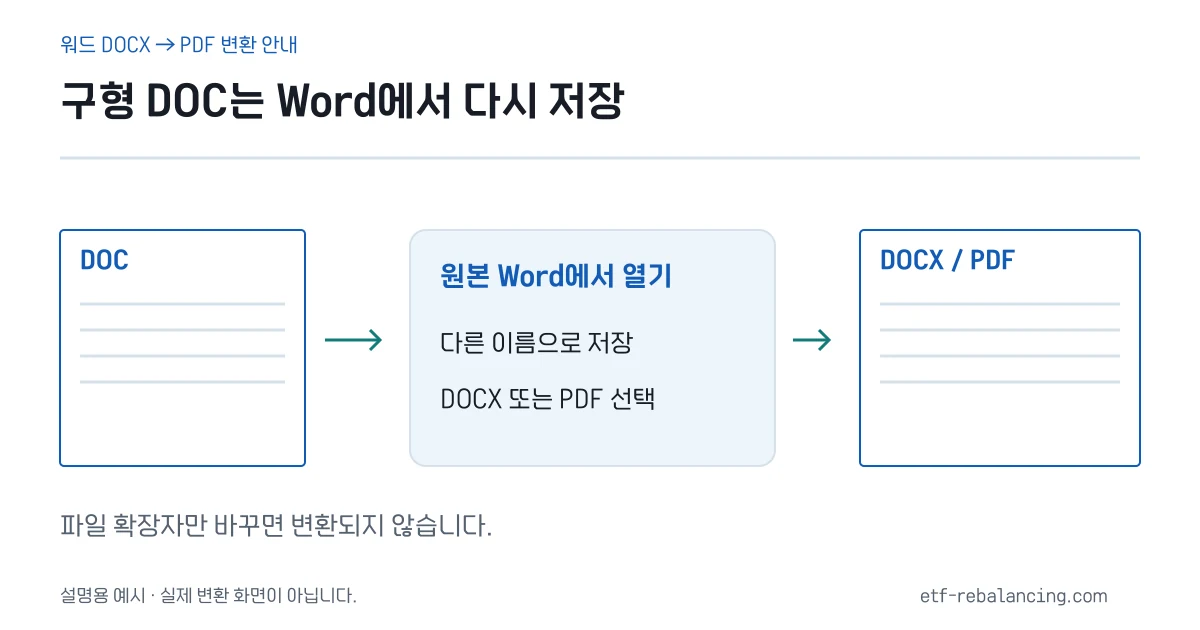 구형 DOC를 Word에서 DOCX 또는 PDF로 다시 저장하는 방법