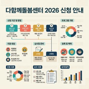 ai thumbnail infographic 다함께돌봄센터 2026 신청 안내 1788399241