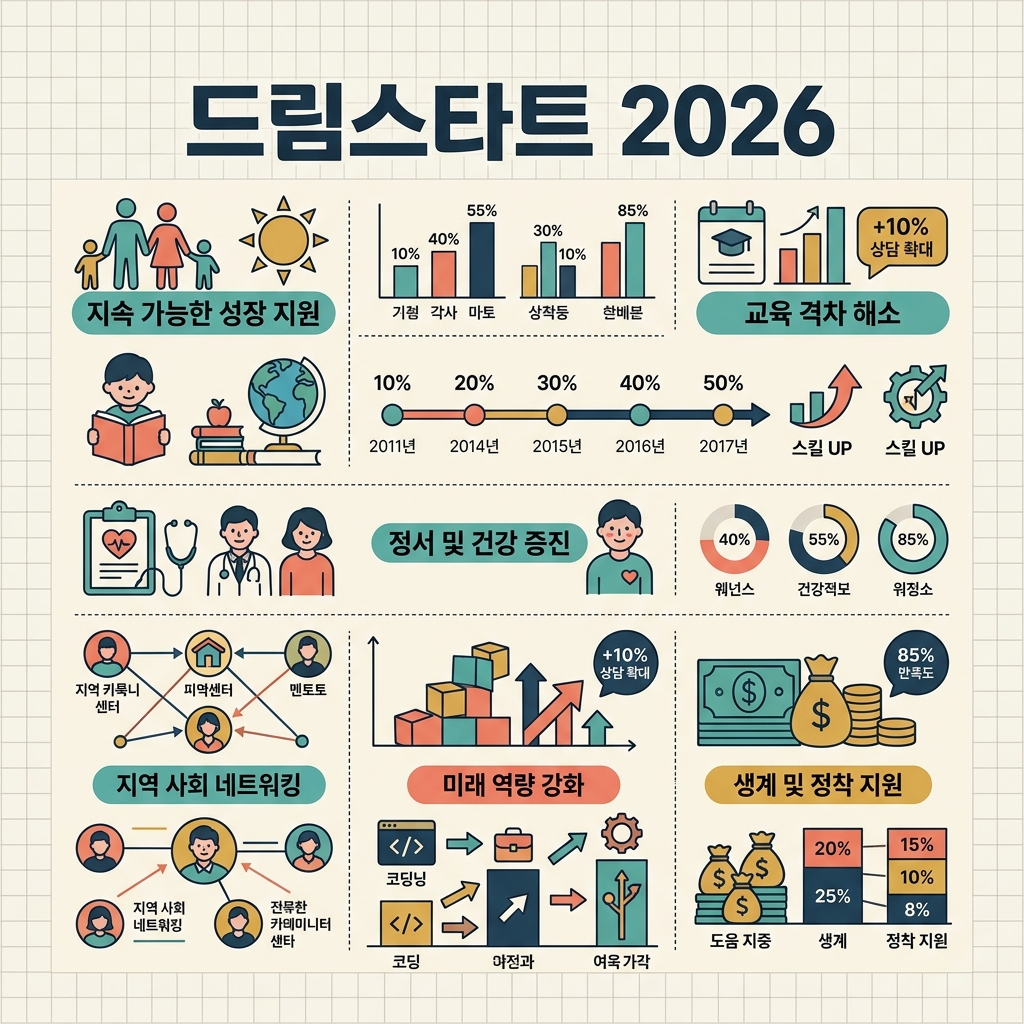 드림스타트 2026 대상·서비스·신청방법 총정리 1 드림스타트 2026 핵심 안내