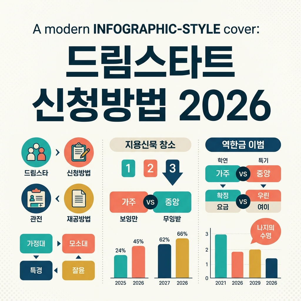 드림스타트 2026 대상·서비스·신청방법 총정리 3 드림스타트 2026 신청방법