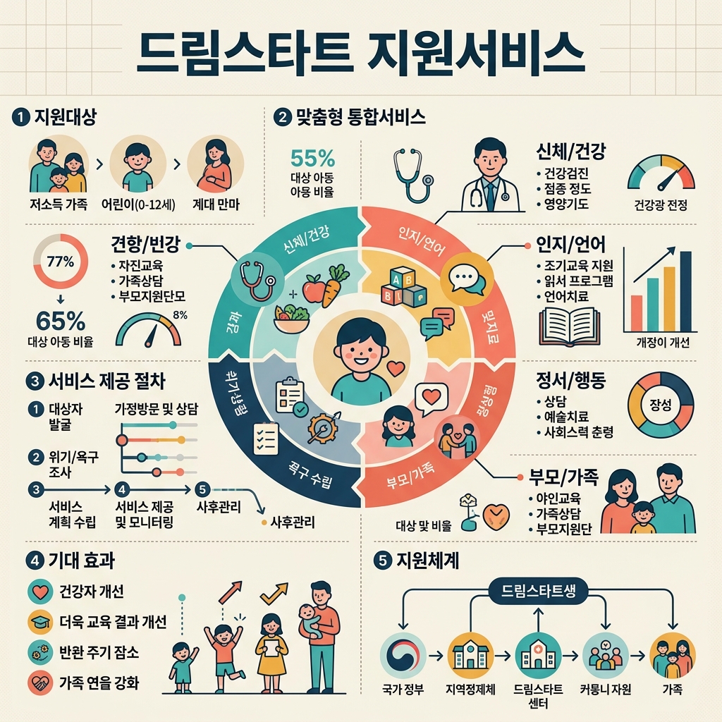 드림스타트 2026 대상·서비스·신청방법 총정리 2 드림스타트 2026 지원서비스 영역