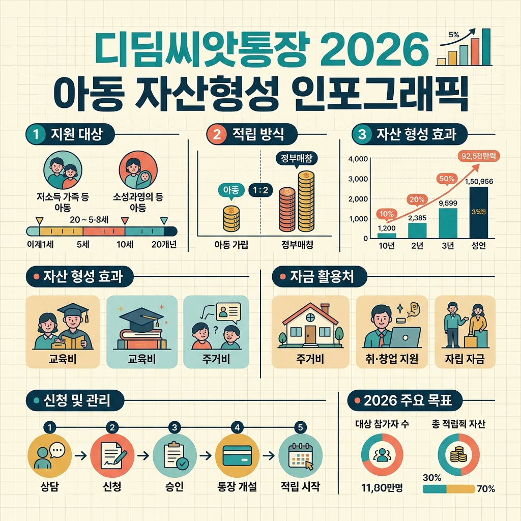 디딤씨앗통장 2026 대상·월 10만원 매칭·신청방법 3 디딤씨앗통장 2026 신청 절차와 적립 관리