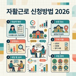 ai thumbnail infographic 자활근로 신청방법 2026 1788503817