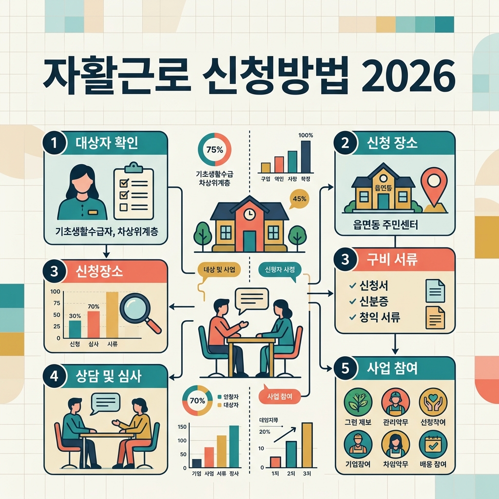 자활근로사업 2026 자격·유형·신청방법 총정리 3 자활근로사업 2026 신청방법