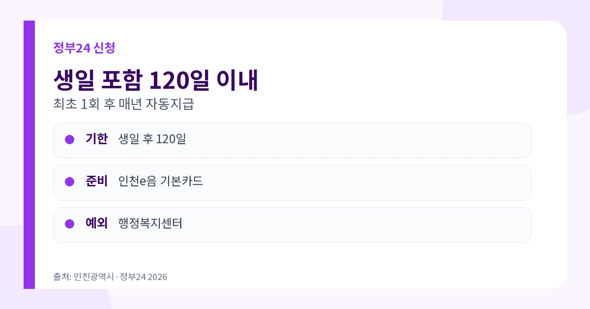 2026년 천사지원금 지급 2023~2025년생·연 120만원 신청 3 2026년 천사지원금 정부24 생일 이후 120일 이내 신청방법
