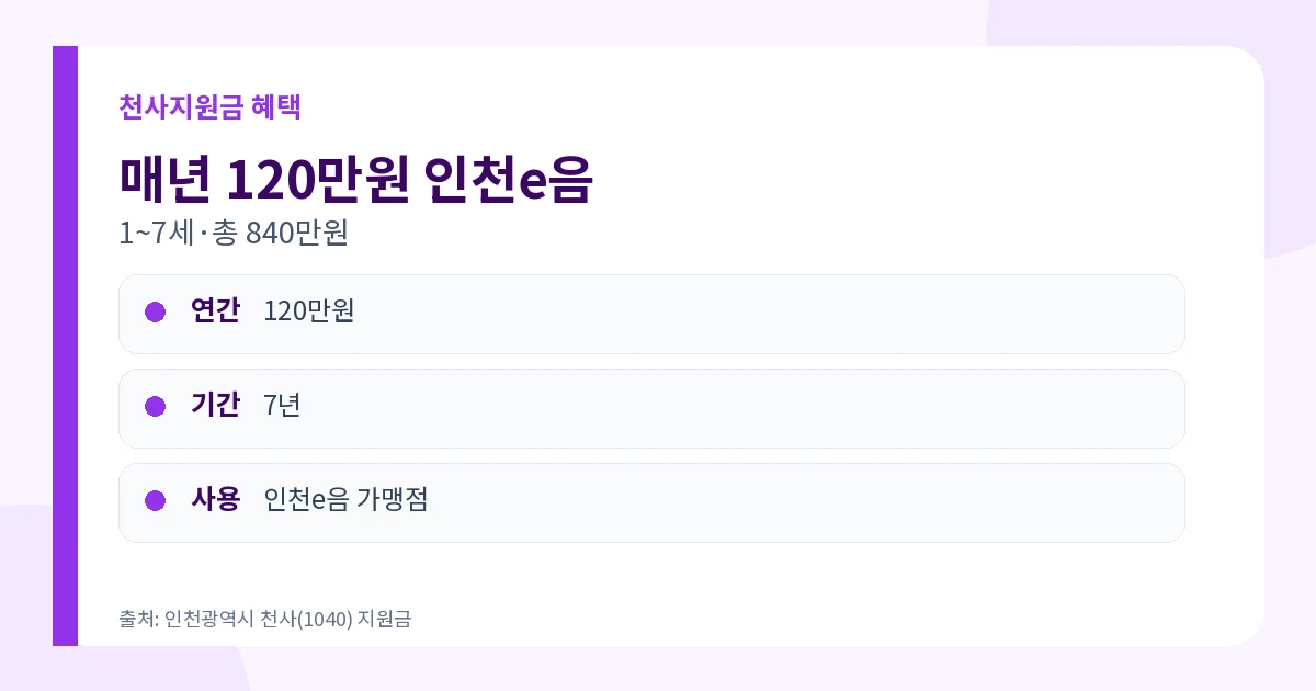 2026년 천사지원금 지급 2023~2025년생·연 120만원 신청 2 2026년 천사지원금 지급 연 120만원 인천e음 포인트 7년