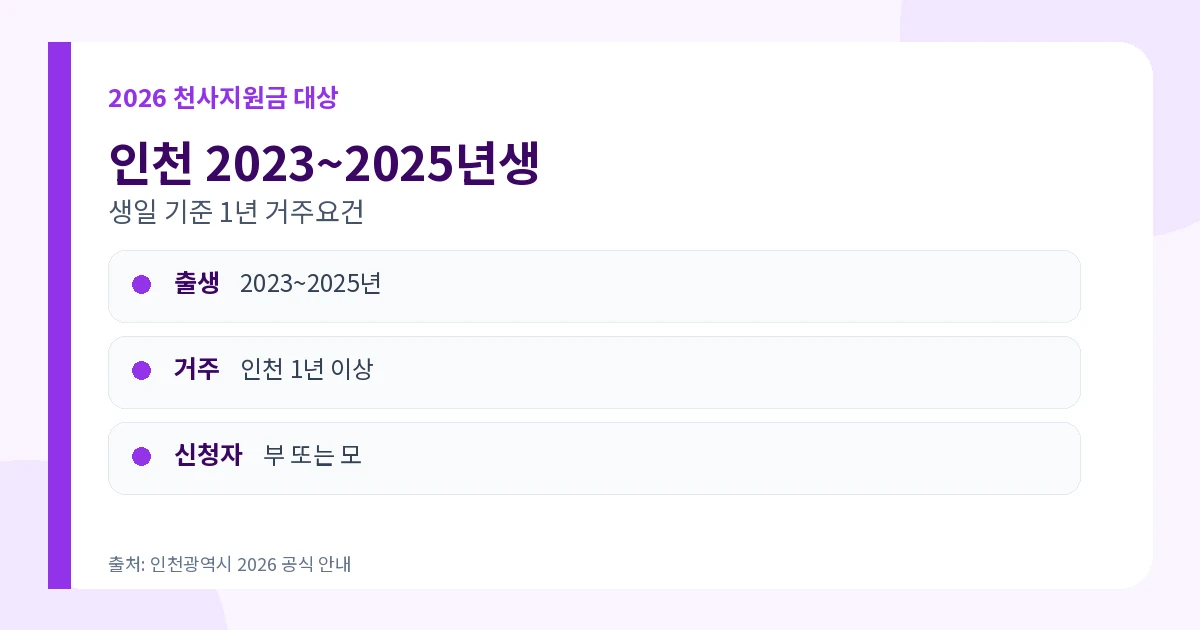 2026년 천사지원금 지급 2023~2025년생·연 120만원 신청 1 2026년 천사지원금 지급 인천 2023년생 2024년생 2025년생 대상