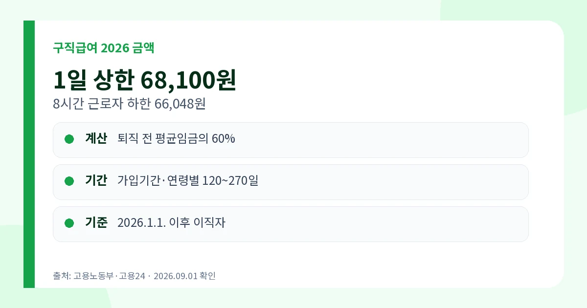 구직급여 2026 하루 68,100원 상한·신청방법 2 구직급여 2026 상한액 68100원과 하한액 66048원