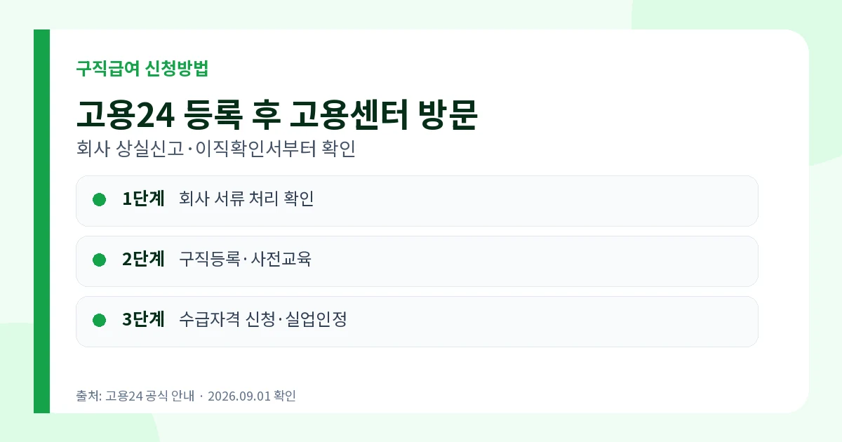 구직급여 2026 하루 68,100원 상한·신청방법 3 구직급여 고용24 구직등록과 고용센터 신청 순서
