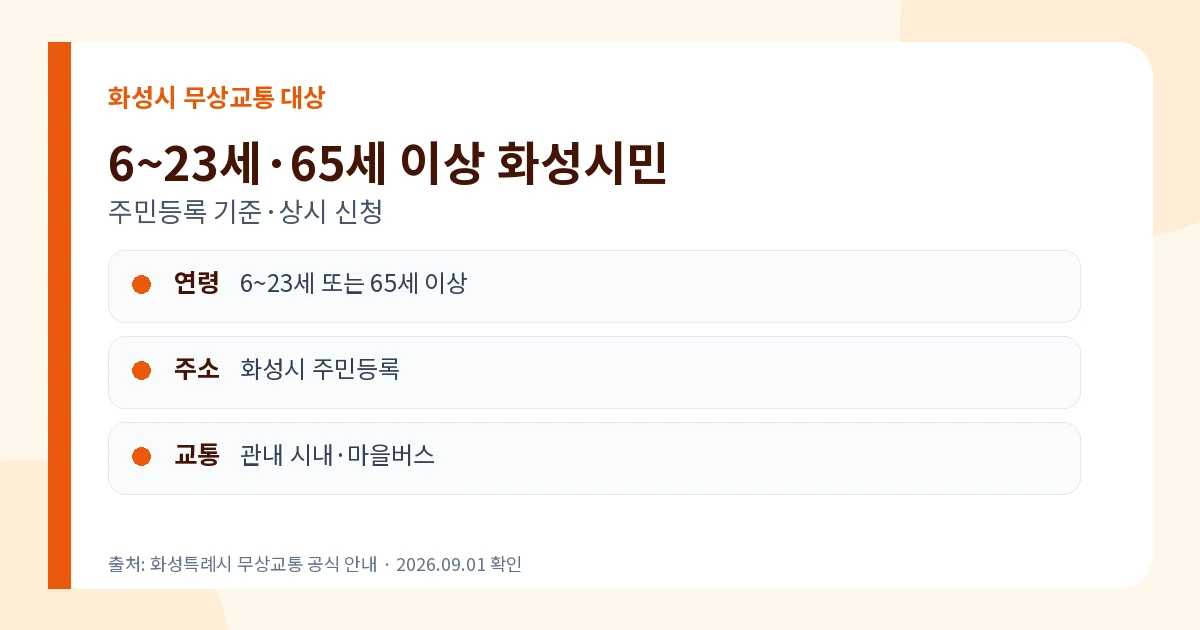 화성시 무상교통 6세부터 23세와 65세 이상 화성시민 대상