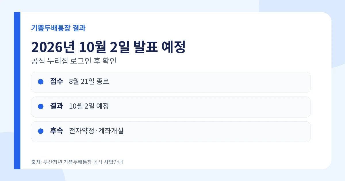 부산청년 기쁨두배통장 2026 월 10만원 매칭·결과일 3 부산청년 기쁨두배통장 10월 2일 선정결과와 약정 절차