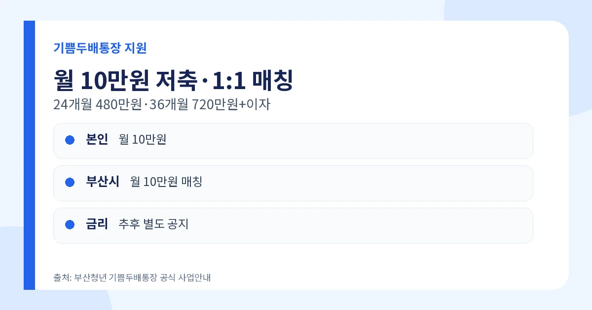 부산청년 기쁨두배통장 2026 월 10만원 매칭·결과일 2 부산청년 기쁨두배통장 월 10만원 1대1 매칭 만기금액