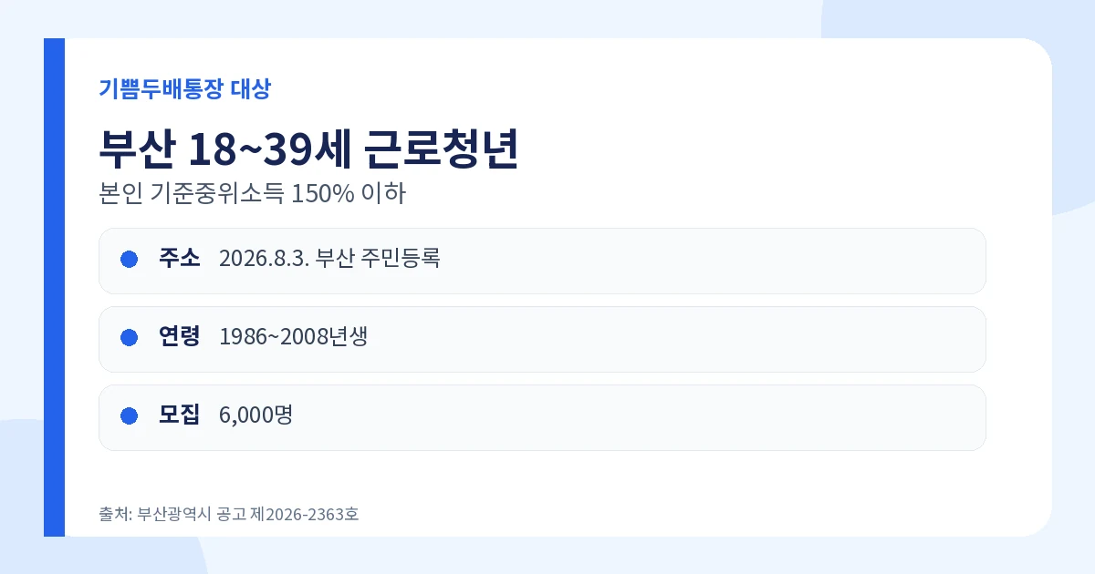 부산청년 기쁨두배통장 2026 월 10만원 매칭·결과일 1 부산청년 기쁨두배통장 18세부터 39세 중위소득 150퍼센트 조건